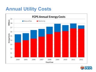 Annual Utility Costs
 