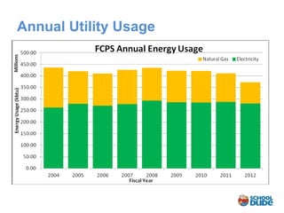 Annual Utility Usage
 