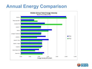 Annual Energy Comparison
 