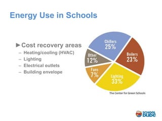 Energy Use in Schools


 ►Cost recovery areas
  ̶ Heating/cooling (HVAC)
   ̶ Lighting
    ̶ Electrical outlets
     ̶ Building envelope
 