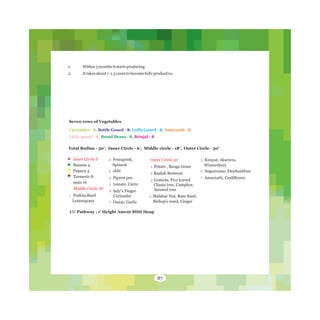 1. Within3monthsitstartsproducing
2. Ittakesabout1-1.5yearstobecomefullyproductive.
Cucumber - 8, Bottle Gourd - 8, Luffa Gourd - 8, Amarnath - 8,
Little gourd - 8, Broad Beans - 8, Brinjal - 8
Total Redius - 30', Inner Circle - 6', Middle circle - 18', Outer Circle - 30'
1½' Pathway , 1' Height Amrut Mitti Heap
Seven rows of Vegetables
Inner Circle 6'
Banana 4
Papaya 4
Turmeric 8
maiz 16
Fenugreek,2
Spinach
chili3
Pigeon pea4
Outer Circle 30'
Potato , Benga Gram1
Radish Beetroot2
Gratiola, Five leaved3
Chaste tree, Camphor,
Scented tree
5 tomato, Carro
lady's Finger6
Coriander
Onion, Garlic7
Malabar Nut, Ram Basil,4
Bishop's weed, Ginger
Middle Circle 18'
Pudina,Basil1
Lemongrass
5 Kirayat, Aloevera,
Winterchery
Sugarecane, Elephantfoot6
Amarnath, Cauliflower7
87
 