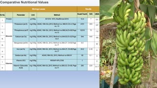 Comparative Nutritional Values
Moringa Leaves Results
Sr.No. Parameter Unit Method
KrushiTeerth NIN USDA
i.
Protein g/100g...