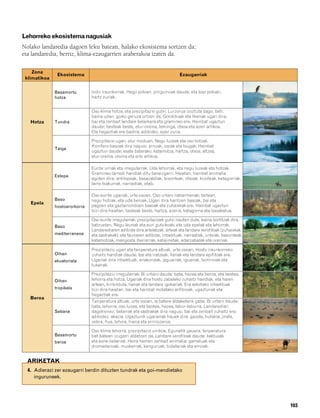 832926 _ 0100-0123.qxd    21/2/08   13:24   Página 103




        Lehorreko ekosistema nagusiak
        Nolako landaredia dagoen leku batean, halako ekosistema sortzen da;
        eta landaredia, berriz, klima-ezaugarrien araberakoa izaten da.

            Zona
                         Ekosistema                                                   Ezaugarriak
         klimatikoa


                      Basamortu        Izotz iraunkorrak. Hego poloan, pinguinoak daude; eta Ipar poloan,
                      hotza            hartz zuriak.


                                       Oso klima hotza, eta prezipitazio gutxi. Lurzorua izoztuta dago, beti;
                                       baina udan, goiko geruza urtzen da. Goroldioak eta likenak ugari dira,
           Hotza      Tundra           bai eta zenbait landare belarkara eta gramineo ere. Hainbat ugaztun
                                       daude; besteak beste, elur-oreina, leminga, otsoa eta azeri artikoa.
                                       Eta hegaztiak ere badira; adibidez, eper zuria.

                                       Prezipitazio ugari, elur moduan. Negu luzeak eta oso hotzak.
                                       Konifero-basoak dira nagusi: pinuak, izeiak eta tsugak. Hainbat
                      Taiga
                                       ugaztun daude; esate baterako, katamotza, hartza, otsoa, altzea,
                                       elur-oreina, oreina eta erbi artikoa.

                                       Eurite urriak eta irregularrak. Uda lehorrak, eta negu luzeak eta hotzak.
                                       Gramineo-larredi handiak ditu bereizgarri. Haietan, hainbat animalia
                      Estepa
                                       egoten dira: antilopeak, basazaldiak, bisonteak, otsoak, koioteak, katagorriak,
                                       larre-txakurrak, narrastiak, etab.

                                       Oso eurite ugariak, urte osoan. Oso urtaro nabarmenak; tartean,
                      Baso             negu hotzak, eta uda beroak. Ugari dira haritzen basoak, bai eta
           Epela
                      hostoerorkorra   pagoen eta gaztainondoen basoak eta zuhaixkak ere. Hainbat ugaztun
                                       bizi dira haietan; besteak beste, hartza, azeria, katagorria eta basakatua.

                                       Oso eurite irregularrak: prezipitazioek gutxi irauten dute, baina bortitzak dira,
                      Baso             batzuetan. Negu leunak eta euri gutxikoak; eta uda epelak eta lehorrak.
                                       Landarediaren adibide dira artelatzak, arteak eta landare xerofiloak (zuhaixkak
                      mediterraneoa    eta sastrakak); eta faunaren adibide, intsektuak, narrastiak, untxiak, basurdeak,
                                       katamotzak, mangosta iberiarrak, katajinetak, adarzabalak eta oreinak.

                                       Prezipitazio ugari eta tenperatura altuak, urte osoan. Hosto iraunkorreko
                      Oihan            zuhaitz handiak daude, bai eta iratzeak, lianak eta landare epifitoak ere.
                      ekuatoriala      Ugariak dira intsektuak, anakondak, jaguarrak, iguanak, tximinoak eta
                                       tukanak.

                                       Prezipitazio irregularrak. Bi urtaro daude: bata, hezea eta beroa, eta bestea,
                      Oihan            lehorra eta hotza. Ugariak dira hosto zabaleko zuhaitz handiak, eta haien
                                       artean, kiribilduta, lianak eta landare igokariak. Era askotako intsektuak
                      tropikala        bizi dira haietan, bai eta hainbat motatako anfibioak, ugaztunak eta
                                       hegaztiak ere.
           Beroa
                                       Tenperatura altuak, urte osoan, ia batere aldaketarik gabe. Bi urtaro daude:
                                       bata, lehorra, oso luzea, eta bestea, hezea, labur-laburra. Landarediari
                      Sabana           dagokionez, belarrak eta sastrakak dira nagusi, bai eta zenbait zuhaitz ere;
                                       adibidez, akazia. Ugaztunik ugarienak hauek dira: gazela, bufaloa, jirafa,
                                       zebra, ñua, lehoia, hiena eta errinozeroa.

                                       Oso klima lehorra, prezipitazio urrikoa. Egunetik gauera, tenperatura
                      Basamortu        bat-batean izugarri aldatzen da. Landare xerofiloak daude: kaktusak
                      beroa            eta esne-belarrak. Hona hemen zenbait animalia: gameluak eta
                                       dromedarioak, muskerrak, kanguruak, bidelariak eta erroiak.


          ARIKETAK
          4. Adierazi zer ezaugarri berdin dituzten tundrak eta goi-mendietako
             inguruneek.




                                                                                                                           103
 