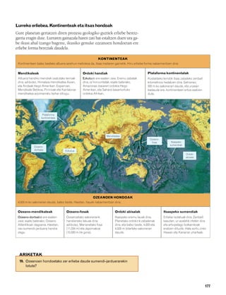 832926 _ 0164-0187.qxd     21/2/08       13:25   Página 177




        Lurreko erliebea. Kontinenteak eta itsas hondoak
        Gure planetan gertatzen diren prozesu geologiko guztiek erliebe bereiz-
        garria eragin dute. Lurraren gainazala haren zati bat estaltzen duen ura ga-
        be ikusi ahal izango bagenu, ikusiko genuke ozeanoen hondoetan ere
        erliebe forma bereziak daudela.

                                                                   KONTINENTEAK
         Kontinenteen batez besteko altuera seiehun metrokoa da, itsas mailaren gainetik. Hiru erliebe forma nabarmentzen dira:


         Mendikateak                                    Ordoki handiak                                    Plataforma kontinentalak
         Altuera handiko mendiek osatutako lerroak      Ezkutuak ere esaten zaie. Eremu zabalak           Kostaldeko lerrotik itsas zabaleko zenbait
         dira; adibidez, Himalaia mendikatea Asian,     dira, ia horizontalak; esate baterako,            kilometrora hedatzen dira. Gehienez,
         eta Andeak Hego Amerikan. Espainian,           Amazonas ibaiaren ordokia Hego                    300 m-ko sakoneran daude, eta urpean
         Mendikate Betikoa, Pirinioak eta Kantabriar    Amerikan, eta Sahara basamortuko                  badaude ere, kontinenteen ertza osatzen
         mendikatea azpimarratu behar ditugu.           ordokia Afrikan.                                  dute.




                           Plataforma
                          kontinentala




                                                                          Mendikatea
                                                                                                            Ozeano-
                                                                                                             fosa          Itsaspeko
                                                                                                                          sumendiak
                    Ozeano-
                    dortsala                 Ezkutua
                                                                                                                                       Ordoki
                                                                                                                                       abisala




                                                                OZEANOEN HONDOAK
         4.500 m-ko sakoneran daude, batez beste. Haietan, hauek nabarmentzen dira:


         Ozeano-mendikateak                  Ozeano-fosak                       Ordoki abisalak                       Itsaspeko sumendiak
         Ozeano-dortsalak ere esaten         Ozeanoetako sakonerarik            Itsaspeko eremu lauak dira.           Erliebe isolatuak dira. Zenbait
         zaie; esate baterako, Ozeano        handieneko lekuak dira;            Planetako ordokirik zabalenak         kasutan, ur-azaletik irteten dira
         Atlantikoan dagoena. Haietan,       adibidez, Marianetako fosa         dira, eta batez beste, 4.000 eta      eta artxipelago bolkanikoak
         oso sumendi-jarduera handia         (11.034 m) eta Japoniakoa          4.500 m bitarteko sakoneran           eratzen dituzte. Hala sortu ziren
         dago.                               (10.500 m-tik gora).               daude.                                Hawaii eta Kanariar uharteak.




          ARIKETAK
          19. Ozeanoen hondoetako zer erliebe daude sumendi-jarduerarekin
              lotuta?




                                                                                                                                                       177
 