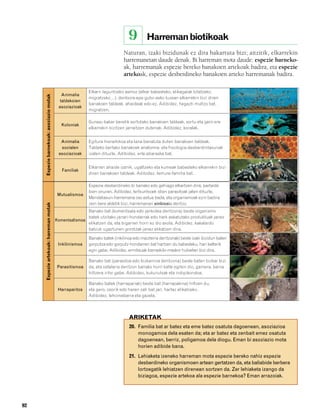 832926 _ 0082-0099.qxd                                   21/2/08       13:15   Página 92




                                                                                              9         Harreman biotikoak
                                                                                            Naturan, izaki bizidunak ez dira bakartuta bizi; aitzitik, elkarrekin
                                                                                            harremanetan daude denak. Bi harreman mota daude: espezie barneko-
                                                                                            ak, harremanak espezie bereko banakoen artekoak badira, eta espezie
                                                                                            artekoak, espezie desberdineko banakoen arteko harremanak badira.

                                                                         Elkarri laguntzeko asmoz (elkar babesteko, elikagaiak bilatzeko,
                                                          Animalia
                  Espezie barnekoak: asoziazio motak




                                                                         migratzeko…), denbora-epe gutxi-asko luzean elkarrekin bizi diren
                                                         taldekoien
                                                                         banakoen taldeak, ahaideak edo ez. Adibidez, hegazti multzo bat,
                                                        asoziazioak
                                                                         migratzen.

                                                                         Guraso bakar beretik sortutako banakoen taldeak, sortu eta gero ere
                                                          Koloniak
                                                                         elkarrekin bizitzen jarraitzen dutenak. Adibidez, koralak.


                                                         Animalia        Egitura hierarkikoa eta lana banatuta duten banakoen taldeak.
                                                         sozialen        Taldeko bertako banakoek anatomia- eta fisiologia-desberdintasunak
                                                        asoziazioak      izaten dituzte. Adibidez, erle-abaraska bat.


                                                                         Elkarren ahaide izanik, ugaltzeko eta kumeak babesteko elkarrekin bizi
                                                          Familiak
                                                                         diren banakoen taldeak. Adibidez, lemure-familia bat.

                                                                         Espezie desberdineko bi banako edo gehiago elkartzen dira, partaide
                                                                         bien onuran. Adibidez, lertxuntxoek idien parasitoak jaten dituzte.
                                                        Mutualismoa
                                                                         Mendetasun-harremana oso estua bada, eta organismoak ezin badira
                                                                         zein bere aldetik bizi, harremanari sinbiosia deritzo.
                  Espezie artekoak: harreman motak




                                                                      Banako bat (komentsala edo jankidea deritzona) beste organismo
                                                                      batek utzitako janari-hondarrak edo hark askatutako produktuak janez
                                                       Komentsalismoa
                                                                      elikatzen da, eta bigarren horri ez dio axola. Adibidez, kakalardo
                                                                      batzuk ugaztunen gorotzak janez elikatzen dira.

                                                                         Banako batek (inkilinoa edo maizterra deritzonak) beste izaki bizidun baten
                                                        Inkilinismoa     gorputza edo gorputz-hondarren bat hartzen du babesleku, hari kalterik
                                                                         egin gabe. Adibidez, ermitauak barraskilo-maskor hutsetan bizi dira.

                                                                         Banako bat (parasitoa edo bizkarroia deritzona) beste baten bizkar bizi
                                                       Parasitismoa      da, eta ostalaria deritzon banako horri kalte egiten dio, gainera, baina
                                                                         hiltzera iritsi gabe. Adibidez, kukurutxak eta indipikondoa.

                                                                         Banako batek (harrapariak) beste bat (harrapakina) hiltzen du,
                                                        Harraparitza     eta gero, osorik edo haren zati bat jan, hartaz elikatzeko.
                                                                         Adibidez, lehoinabarra eta gazela.




                                                                                              ARIKETAK
                                                                                              20. Familia bat ar batez eta eme batez osatuta dagoenean, asoziazioa
                                                                                                  monogamoa dela esaten da; eta ar batez eta zenbait emez osatuta
                                                                                                  dagoenean, berriz, poligamoa dela diogu. Eman bi asoziazio mota
                                                                                                  horien adibide bana.
                                                                                              21. Lehiaketa izeneko harreman mota espezie bereko nahiz espezie
                                                                                                  desberdineko organismoen artean gertatzen da, eta baliabide berbera
                                                                                                  lortzegatik lehiatzen direnean sortzen da. Zer lehiaketa izango da
                                                                                                  biziagoa, espezie artekoa ala espezie barnekoa? Eman arrazoiak.




        92
 