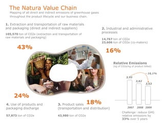 The Natura Value Chain
   Mapping of all direct and indirect emissions of greenhouse gases
   throughout the product lifecycle and our business chain.

1. Extraction and transportation of raw materials
and packaging (direct and indirect suppliers)                         2. Industrial and administrative
                                                                      processes
105,570 ton of CO2e (extraction and transportation of
raw materials and packaging)
                                                                      14,767 ton of CO2e
                                                                      23,606 ton of CO2e (co-makers)

        43%
                                                                        16%

                                                                             Relative Emissions
                                                                             (kg of CO2e/kg of product billed)


                                                                                                        - 16,1%
                                                                                        3,95
                                                                                                3,82
                                                                                                        3,63




     24%
4. Use of products and               3. Product sales     18%
packaging discharge                  (transportation and distribution)                   2007    2008 2009
                                                                                    Challenge: reduce GHG
57,873 ton of CO2e                   43,980 ton of CO2e                             relative emissions by
                                                                                    33% over 5 years
 