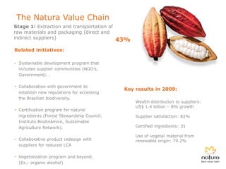 The Natura Value Chain
Stage 1: Extraction and transportation of
raw materials and packaging (direct and
indirect suppliers)                       43%
Related initiatives:

- Sustainable development program that
  includes supplier communities (NGO’s,
  Government). .

- Collaboration with government to
                                             Key results in 2009:
  establish new regulations for accessing
  the Brazilian biodiversity.
                                                 Wealth distribution to suppliers:
                                                 US$ 1.4 billion – 8% growth
- Certification program for natural
  ingredients (Forest Stewardship Council,       Supplier satisfaction: 82%
  Instituto Biodinâmico, Sustainable
  Agriculture Network).                          Certified ingredients: 31

                                                 Use of vegetal material from
- Collaborative product redesign with            renewable origin: 79.2%
  suppliers for reduced LCA

- Vegetalization program and beyond.
  (Ex.: organic alcohol)
 