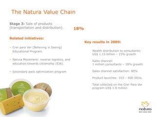 The Natura Value Chain

Stage 3: Sale of products
(transportation and distribution).          18%

Related initiatives:
                                                  Key results in 2009:
- Crer para Ver (Believing is Seeing)
  Educational Program.                                Wealth distribution to consultants:
                                                      US$ 1.15 billion – 15% growth
- Natura Movement: reverse logistics, and             Sales channel:
  education towards citizenship (EJA).                1 million consultants – 18% growth

- Secondary pack optimization program                 Sales channel satisfaction: 88%

                                                      Product launches: 103 – 600 SKUs

                                                      Total collected on the Crer Para Ver
                                                      program:US$ 1.9 million
 