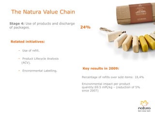 The Natura Value Chain

Stage 4: Use of products and discharge
of packages.                             24%


Related initiatives:

     - Use of refill.

     - Product Lifecycle Analysis
       (ACV).

                                         Key results in 2009:
     - Environmental Labelling.
                                         Percentage of refills over sold items: 18,4%

                                         Environmental impact per product
                                         quantity:69.5 mPt/kg – (reduction of 5%
                                         since 2007)
 