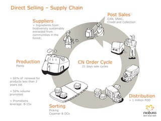 Direct Selling – Supply Chain
                                                                 Post Sales
                                                                 CAN, SNAC,
                  Suppliers                                      Credit and Collection
                  > Ingredients from
                  biodiversity sustainably
                  extracted from
                  communities in the
                  forest;




    Production                                CN Order Cycle
    Plants                                     21 days sale cycles



> 66% of renewal for
products less than 2
years old

> 50% volume
promoted
                                                                                 Distribution
> Promotions                                                                     > 1 million POD
leverage: 8-15x
                              Sorting
                              Picking
                              Cajamar & DCs
 