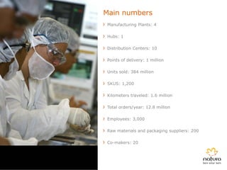 Main numbers
›   Manufacturing Plants: 4

›   Hubs: 1

›   Distribution Centers: 10

›   Points of delivery: 1 million

›   Units sold: 384 million

›   SKUS: 1,200

›   Kilometers traveled: 1.6 million

›   Total orders/year: 12.8 million

›   Employees: 3,000

›   Raw materials and packaging suppliers: 200

›   Co-makers: 20
 