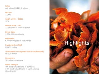 Sales
net sales of US$ 2.1 billion

EBITDA
23,8%

CAGR (2005 – 2009)
18%

Market share - CFT
22.2% market share in Brazil

Direct Sales
1,034,000 consultants

Employees
6260 employees in 8 countries

Investments in R&D
                                                 Highlights
US$ 59 million

Investments in Corporate Social Responsibility
US$ 30 million

Consumers
50 million consumers

Brand strength
4th most valued brand in BOVESPA
14th most valued brand in Latin America
(Interbrand)
 