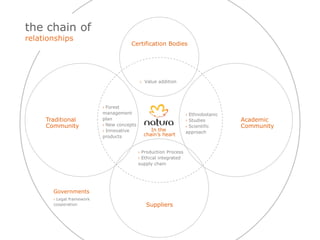 the chain of
relationships
                                      Certification Bodies




                                            › Value addition




                           › Forest
                           management                              › Ethnobotanic
     Traditional           plan                                    › Studies        Academic
     Community             › New concepts                          › Scientific     Community
                           › Innovative          In the            approach
                           products           chain’s heart


                                            › Production Process
                                            › Ethical integrated
                                            supply chain




       Governments
       › Legal framework
       cooperation                             Suppliers
 