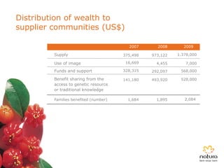 Distribution of wealth to
supplier communities (US$)

                                         2007      2008       2009

         Supply                        375,498   973,122   1.378,000

         Use of image                   16,669     4,455      7,000

         Funds and support             328,315   292,097    568,000

         Benefit sharing from the      141,180   493,920    528,000
         access to genetic resource
         or traditional knowledge

         Families benefited (number)     1,684     1,895      2,084
 