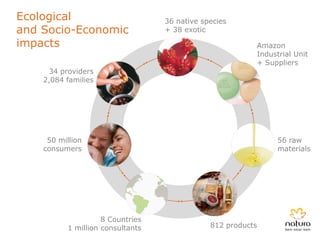 Ecological                        36 native species
and Socio-Economic                + 38 exotic

impacts                                                  Amazon
                                                         Industrial Unit
                                                         + Suppliers
     34 providers
    2,084 families




     50 million                                                56 raw
    consumers                                                  materials




                    8 Countries
          1 million consultants               812 products
 