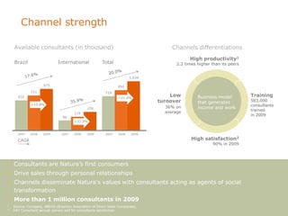 Channel strength

    Available consultants (in thousand)                                              Channels differentiations
                                                                                             High productivity1
    Brazil                    International             Total                          2.2 times higher than its peers


                                                                        1,034

                     875                                         850
              731                                         719
      632                                                        +21.8%
                                                                                    Low          Business model          Training
                                                                                turnover         that generates          583,000
              +19.8%                                                                                                     consultants
                                               159                                36% on         income and work
                                                                                  average                                trained
                                       119
                                86
                                                                                                                         in 2009
                                       +33.9%


      2007    2008   2009       2007   2008    2009       2007   2008    2009

      CAGR                                                                                    High satisfaction2
                                                                                                         90% in 2009




› Consultants are Natura’s first consumers
› Drive sales through personal relationships
› Channels disseminate Natura's values with consultants acting as agents of social
    transformation
› More than 1 million consultants in 2009
1   Source: Company, ABEVD (Brazilian Association of Direct Sales Companies)
2   HAY Consultant annual opinion poll for consultants satisfaction
 