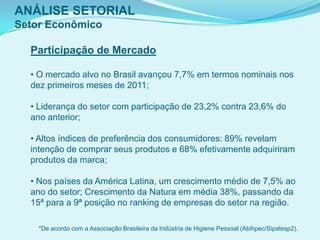 ANÁLISE SETORIAL
Setor Econômico
Participação de Mercado
• O mercado alvo no Brasil avançou 7,7% em termos nominais nos
dez primeiros meses de 2011;
• Liderança do setor com participação de 23,2% contra 23,6% do
ano anterior;
• Altos índices de preferência dos consumidores: 89% revelam
intenção de comprar seus produtos e 68% efetivamente adquiriram
produtos da marca;
• Nos países da América Latina, um crescimento médio de 7,5% ao
ano do setor; Crescimento da Natura em média 38%, passando da
15ª para a 9ª posição no ranking de empresas do setor na região.
*De acordo com a Associação Brasileira da Indústria de Higiene Pessoal (Abihpec/Sipatesp2).
 