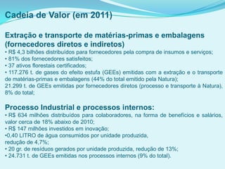 Cadeia de Valor (em 2011)
Extração e transporte de matérias-primas e embalagens
(fornecedores diretos e indiretos)
• R$ 4,3 bilhões distribuídos para fornecedores pela compra de insumos e serviços;
• 81% dos fornecedores satisfeitos;
• 37 ativos florestais certificados;
• 117.276 t. de gases do efeito estufa (GEEs) emitidas com a extração e o transporte
de matérias-primas e embalagens (44% do total emitido pela Natura);
21.299 t. de GEEs emitidas por fornecedores diretos (processo e transporte à Natura),
8% do total;
Processo Industrial e processos internos:
• R$ 634 milhões distribuídos para colaboradores, na forma de benefícios e salários,
valor cerca de 18% abaixo de 2010;
• R$ 147 milhões investidos em inovação;
•0,40 LITRO de água consumidos por unidade produzida,
redução de 4,7%;
• 20 gr. de resíduos gerados por unidade produzida, redução de 13%;
• 24.731 t. de GEEs emitidas nos processos internos (9% do total).
 