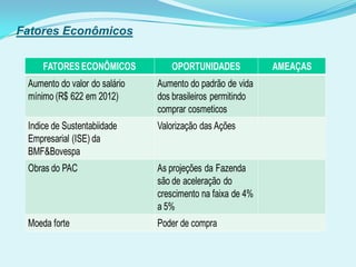 FATORES ECONÔMICOS OPORTUNIDADES AMEAÇAS
Aumento do valor do salário
mínimo (R$ 622 em 2012)
Aumento do padrão de vida
dos brasileiros permitindo
comprar cosmeticos
Indice de Sustentabiidade
Empresarial (ISE) da
BMF&Bovespa
Valorização das Ações
Obras do PAC As projeções da Fazenda
são de aceleração do
crescimento na faixa de 4%
a 5%
Moeda forte Poder de compra
Fatores Econômicos
 