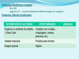 Fatores Políticos-Legais
Eco 92
Agenda 21 – oportunidade de diferenciação no negócio
Fatores Sócio-Culturais
FATORESSÓCIO-CULTURAIS OPORTUNIDADES AMEAÇAS
Exigência no ambiente de trabalho
–Dress Code
Cuidados com a beleza
(maquiagens, cremes,
perfumes, etc)
Vaidade masculina Produtos para homens
Imagem pessoal Higiene
 