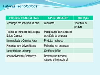 FATORESTECNOLÓGICOS OPORTUNIDADES AMEAÇAS
Tecnologia em benefício da pele Qualidade Valor fianl do
produto
Prêmio de Inovação Tecnológica
Natura Campus
Incorporação da Ciência na
estratégia de empresa
Biotecnologia e Quimica Verde Produtos melhores
Parcerias com Universidades Melhorias nos processos
Laboratório na Unicamp Gestão de idéias
Desenvolvimento Sustentável Destaque no mercado
nacional e internacional
Fatores Tecnológicos
 
