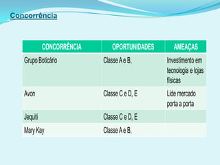 Concorrência
CONCORRÊNCIA OPORTUNIDADES AMEAÇAS
GrupoBoticário ClasseAe B, Investimento em
tecnologia e lojas
físicas
Avon Classe C e D, E Lide mercado
portaa porta
Jequiti Classe C e D, E
MaryKay ClasseAe B,
 