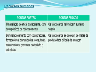 Recursos humanos
PONTOSFORTES PONTOSFRACOS
Umarelação de ética, transparente, com
seuspúblicos de relacionamento
Osfuncionários reivindicam aumento
salarial
Bomrelacionamento com colaboradores,
fornecedores, comunidades, consultores,
consumidores, governos, sociedade e
acionistas
Osfuncionários se queixam de metas de
produtividade difíceis de alcançar.
 