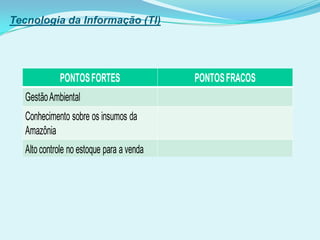Tecnologia da Informação (TI)
PONTOSFORTES PONTOSFRACOS
GestãoAmbiental
Conhecimento sobre os insumos da
Amazônia
Altocontrole no estoque para a venda
 