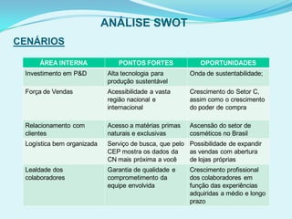 ANÁLISE SWOT
CENÁRIOS
ÁREA INTERNA PONTOS FORTES OPORTUNIDADES
Investimento em P&D Alta tecnologia para
produção sustentável
Onda de sustentabilidade;
Força de Vendas Acessibilidade a vasta
região nacional e
internacional
Crescimento do Setor C,
assim como o crescimento
do poder de compra
Relacionamento com
clientes
Acesso a matérias primas
naturais e exclusivas
Ascensão do setor de
cosméticos no Brasil
Logística bem organizada Serviço de busca, que pelo
CEP mostra os dados da
CN mais próxima a você
Possibilidade de expandir
as vendas com abertura
de lojas próprias
Lealdade dos
colaboradores
Garantia de qualidade e
comprometimento da
equipe envolvida
Crescimento profissional
dos colaboradores em
função das experiências
adquiridas a médio e longo
prazo
 