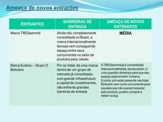 Ameaça de novos entrantes
ENTRANTES
BARREIRAS DE
ENTRADA
AMEAÇA DE NOVOS
ENTRANTES
Marca TRESsemmé Ainda não completamente
consolidada no Brasil, a
marca internacionalmente
famosa vem conseguindo
espaço entre seus
concorrentes no setor de
produtos para cabelo
MÉDIA
Marca Eudora – Grupo O
Boticário
Por se tratar de uma marca
dentro de um grupo de
mercado já consolidado,
com grande infraestrutura
e capital de investimentos,
não enfrenta grandes
barreiras de entrada
ATRESsemméjá é consolidada
internacionalmente,sendoassim,é
uma questão detempo para que seu
espaçoseja tomado.Amarca
Eudora,porestarpresente nas lojas
Boticário vem como concorrente para
aquelesque não querem esperar
pelo produto,podem comprare
retirar na loja
 