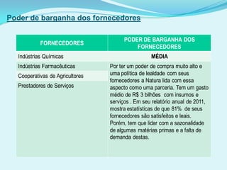Poder de barganha dos fornecedores
FORNECEDORES
PODER DE BARGANHA DOS
FORNECEDORES
Indústrias Químicas MÉDIA
Indústrias Farmacêuticas Por ter um poder de compra muito alto e
uma política de lealdade com seus
fornecedores a Natura lida com essa
aspecto como uma parceria. Tem um gasto
médio de R$ 3 bilhões com insumos e
serviços . Em seu relatório anual de 2011,
mostra estatísticas de que 81% de seus
fornecedores são satisfeitos e leais.
Porém, tem que lidar com a sazonalidade
de algumas matérias primas e a falta de
demanda destas.
Cooperativas de Agricultores
Prestadores de Serviços
 