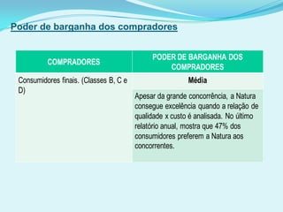Poder de barganha dos compradores
COMPRADORES
PODER DE BARGANHA DOS
COMPRADORES
Consumidores finais. (Classes B, C e
D)
Média
Apesar da grande concorrência, a Natura
consegue excelência quando a relação de
qualidade x custo é analisada. No último
relatório anual, mostra que 47% dos
consumidores preferem a Natura aos
concorrentes.
 