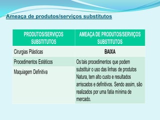 Ameaça de produtos/serviços substitutos
PRODUTOS/SERVIÇOS
SUBSTITUTOS
AMEAÇADE PRODUTOS/SERVIÇOS
SUBSTITUTOS
Cirurgias Plásticas BAIXA
Procedimentos Estéticos Ostais procedimentos que podem
substituir o uso das linhas de produtos
Natura, tem alto custo e resultados
arriscados e definitivos. Sendo assim, são
realizados por uma fatia mínima de
mercado.
Maquiagem Definitiva
 