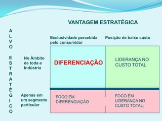 DIFERENCIAÇÃO
LIDERANÇA NO
CUSTO TOTAL
FOCO EM
LIDERANÇA NO
CUSTO TOTAL.
FOCO EM
DIFERENCIAÇÃO
VANTAGEM ESTRATÉGICA
Exclusividade percebida Posição de baixo custo
pelo consumidor
No Âmbito
de toda a
Indústria
Apenas em
um segmento
particular
A
L
V
O
E
S
T
R
A
T
É
G
I
C
O
 