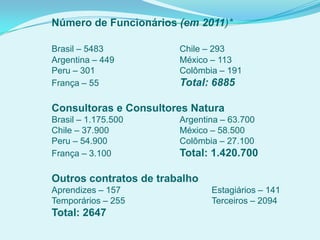 Número de Funcionários (em 2011)*
Brasil – 5483 Chile – 293
Argentina – 449 México – 113
Peru – 301 Colômbia – 191
França – 55 Total: 6885
Consultoras e Consultores Natura
Brasil – 1.175.500 Argentina – 63.700
Chile – 37.900 México – 58.500
Peru – 54.900 Colômbia – 27.100
França – 3.100 Total: 1.420.700
Outros contratos de trabalho
Aprendizes – 157 Estagiários – 141
Temporários – 255 Terceiros – 2094
Total: 2647
 