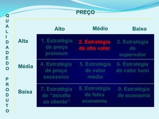 1. Estratégia
de preço
premium
2. Estratégia
de alto valor
3. Estratégia
de
supervalor
4. Estratégia
de preço
excessivo
7. Estratégia
de “assalto
ao cliente”
5. Estratégia
de valor
médio
6. Estratégia
de valor bom
8. Estratégia
de falsa
economia
9. Estratégia
de economia
Alto Médio Baixo
PREÇO
Alta
Média
Baixa
Q
U
A
L
I
D
A
D
E
D
O
P
R
O
D
U
T
O
 