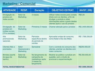 Marketing / Comercial
ATIVIDADE RESP. Duração OBJETIVO ESTRAT. INVST. (R$)
Divulgação do
produto em
redes sociais
Setor de
Marketing
3 meses Utilizar redes sociais para contato
direto com os clientes, a fim de
divulgar o produto e obter
informações sobre o gosto destes
clientes após o uso do produto
R$0,00
Divulgação do
produto em
mídias sociais
(TV e revistas)
Setor de
Marketing
Primeiros 3 meses Chamar atenção para o produto R$ 2.400.000,00
Kits
promocionais
sazonais
Setor de
Marketing
Períodos
específicos dentro
do período de
vendas
Aproveitar ondas de consumo,
como Natal e Dia das Mães
R$ 1.766.250,00
Clientes fiéis e
premiados
Setor
Operacional e
Marketing
Semestral Com o controle do consumo dos
clientes, premiar os clientes com
maior consumo
R$250.000,00
Brindes (sachê
de agua de
banho)
Setor de
Marketing
No lançamento da
campanha de
marketing e após
3 meses do
lançamento.
Mostrar ao público o produto em
questão, com o intuito de
promover a experimentação
R$ 250.000,00
TOTAL INVESTIMENTOS R$ 4.666.250,00
 
