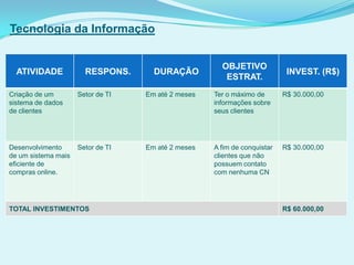 Tecnologia da Informação
ATIVIDADE RESPONS. DURAÇÃO
OBJETIVO
ESTRAT.
INVEST. (R$)
Criação de um
sistema de dados
de clientes
Setor de TI Em até 2 meses Ter o máximo de
informações sobre
seus clientes
R$ 30.000,00
Desenvolvimento
de um sistema mais
eficiente de
compras online.
Setor de TI Em até 2 meses A fim de conquistar
clientes que não
possuem contato
com nenhuma CN
R$ 30.000,00
TOTAL INVESTIMENTOS R$ 60.000,00
 
