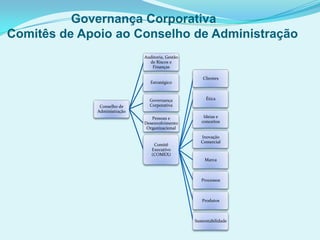 Conselho de
Administração
Auditoria, Gestão
de Riscos e
Finanças
Estratégico
Governança
Corporativa
Pessoas e
Desenvolvimento
Organizacional
Comitê
Executivo
(COMEX)
Clientes
Ética
Ideias e
conceitos
Inovação
Comercial
Marca
Processos
Produtos
Sustentabilidade
Governança Corporativa
Comitês de Apoio ao Conselho de Administração
 