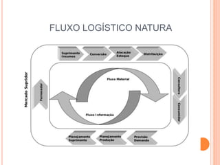 FLUXO LOGÍSTICO NATURA
 