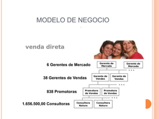 MODELO DE NEGOCIO
1.656.500,00 Consultoras
6 Gerentes de Mercado
38 Gerentes de Vendas
838 Promotoras
 