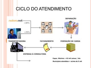 CICLO DO ATENDIMENTO
 