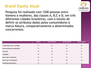 Pesquisa foi realizada com 1200 pessoas entre homens e mulheres, das classes A, B,C e D, em três diferentes cidades brasileiras, com o intuito de definir os atributos dados pelos consumidores à marca Natura, comparativamente a determinados concorrentes. Brand Equity Atual 