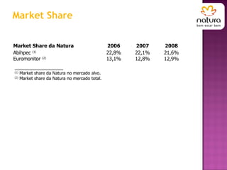Market Share ____________________ (1)  Market share da Natura no mercado alvo. (2)  Market share da Natura no mercado total. Market Share da Natura 2006 2007 2008 Abihpec  (1) 22,8% 22,1% 21,6% Euromonitor  (2) 13,1% 12,8% 12,9% 