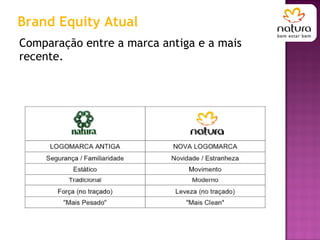 Brand Equity Atual Comparação entre a marca antiga e a mais recente. 