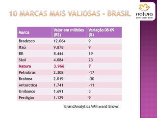 BrandAnalytics/Millward Brown 
