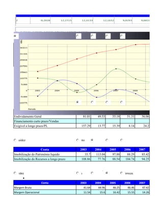 Índices
 Empresa Selecionada: Natura Cosmeticos SA   Endivida Imobilizaç Lucrativid Dinâmico
Liquidez                                     mento    ão         ade        s

                     Conta                     2003       2004        2005       2006      2007
Capital Circulante Liquido (CCL) em R$          -57012     74762       48959      -68736     -6100
Liquidez Corrente                                 0.83        1.2        1.09       0.89      0.99
Liquidez Seca                                     0.83        1.2        1.09       0.85      0.95
Liquidez Geral                                    0.58       1.12        0.98       0.87      0.87




                                             Endivida Imobilizaç Lucrativid Dinâmico
Liquidez                                     mento    ão         ade        s

                    Conta                      2003       2004        2005       2006      2007
Endividamento Geral                              81.01      49.53       55.18      51.31     56.06
Financiamento curto prazo/Vendas
Exigivel a longo prazo/PL                       157.29       13.77      15.39       8.14      24.2


                                             Endivida Imobilizaç Lucrativid Dinâmico
Liquidez                                     mento    ão         ade        s

                    Conta                      2003       2004        2005       2006      2007
Imobilização do Patrimônio liquido                35.7     113.04       97.88      88.29     85.42
Imobilização do Recursos a longo prazo          108.86      77.76       88.54     104.74     94.25


                                             Endividam Imobilizaçã Lucrativida
Liquidez                                     ento      o           de          Dinâmicos


                      Conta                    2003        2004       2005       2006      2007
Margem Bruta                                      41.64      44.96      46.25      46.46     47.42
Margem Operacional                                11.54       15.6      16.42      15.55     14.26
 