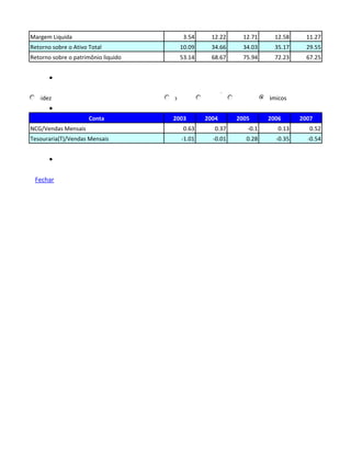 Margem Liquida                             3.54      12.22      12.71      12.58      11.27
Retorno sobre o Ativo Total               10.09      34.66      34.03      35.17      29.55
Retorno sobre o patrimônio liquido        53.14      68.67      75.94      72.23      67.25




                                     Endividam Imobilizaçã Lucrativida
Liquidez                             ento      o           de          Dinâmicos


                      Conta            2003        2004       2005       2006       2007
NCG/Vendas Mensais                         0.63       0.37        -0.1      0.13       0.52
Tesouraria(T)/Vendas Mensais              -1.01      -0.01       0.28       -0.35     -0.54




 Fechar
 