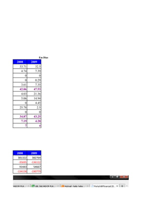 Em Dias
2008      2009
 33.71      32.5
  4.74      7.39
     0         0
     0      0.29
  3.61      7.35
 42.06     47.53
  4.03     21.36
  5.06     14.94
     0      4.45
 25.78       2.5
     0         0
 34.87     43.25
  7.19      4.28
     7         4




2008      2009
381322    382764
 -35695   -136112
 91443     54667
-134158   -190779
 