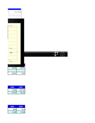 2008       2009
 -42715   -136112
   0.95       0.87
   0.87       0.78
    0.8       1.07




2008      2009
  58.96     49.97

 30.83       7.98




2008      2009
  78.06    107.28
  97.91     86.33




2008      2009
   48.8       57.4
  15.38     17.69
 